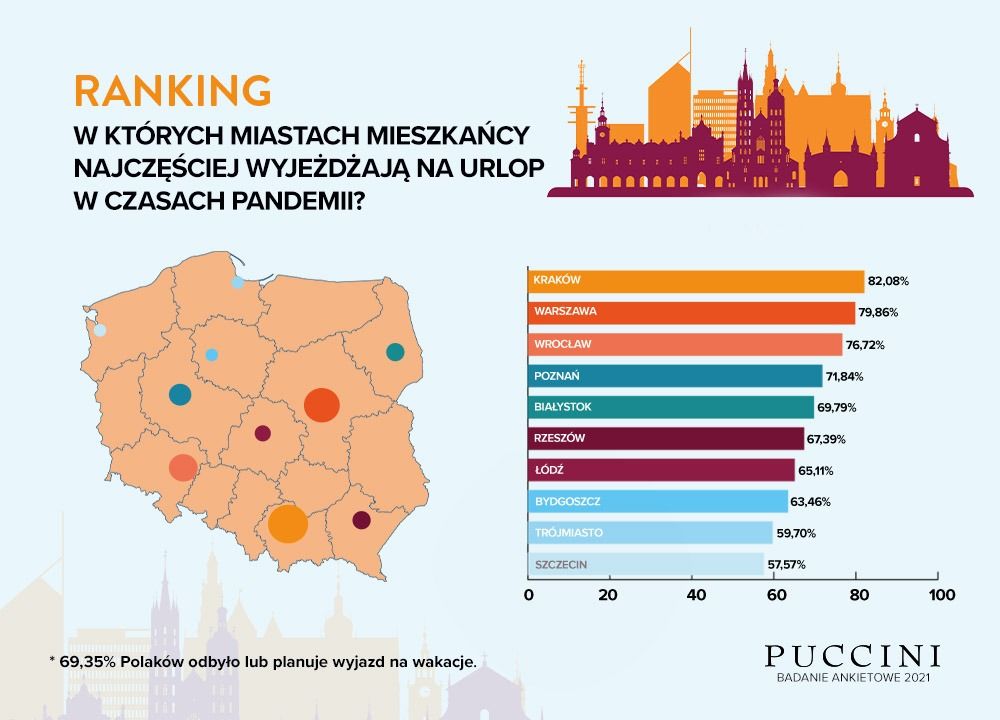 jak podróżują polacy