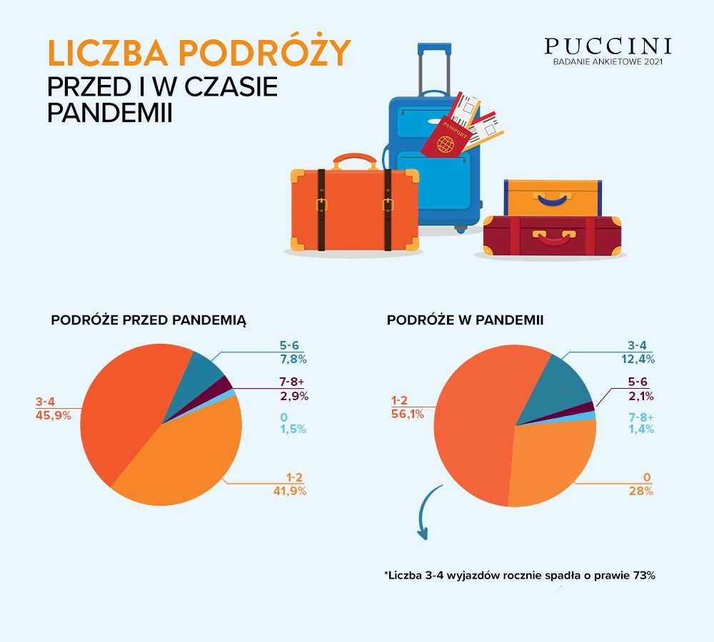 jak podróżują polacy