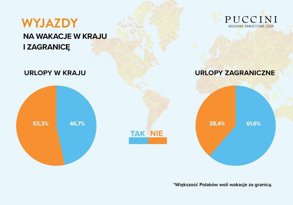 jak podróżują polacy