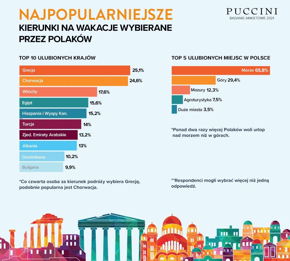 jak podróżują polacy