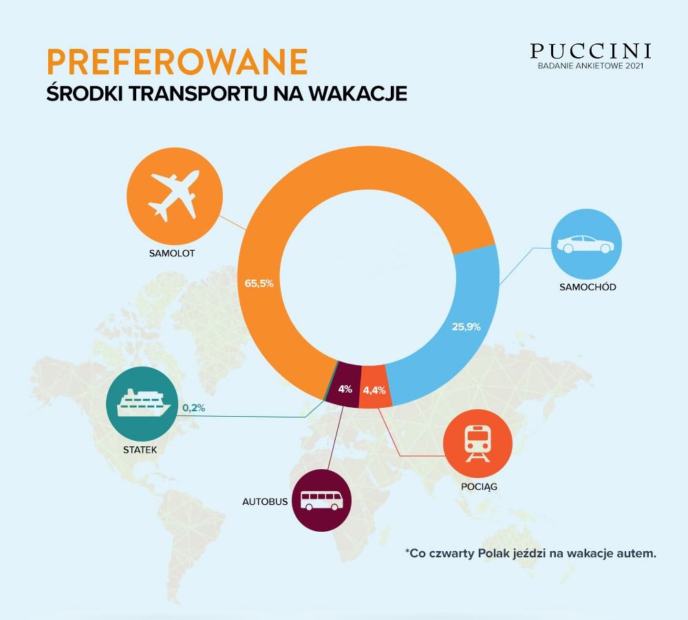 jak podróżują polacy