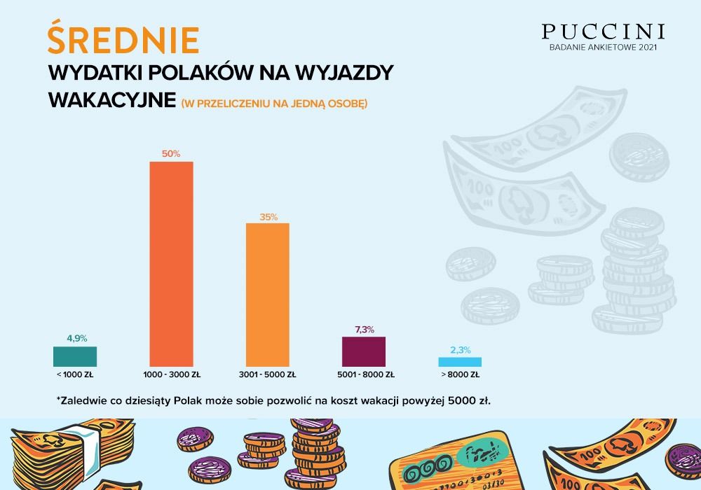 jak podróżują polacy