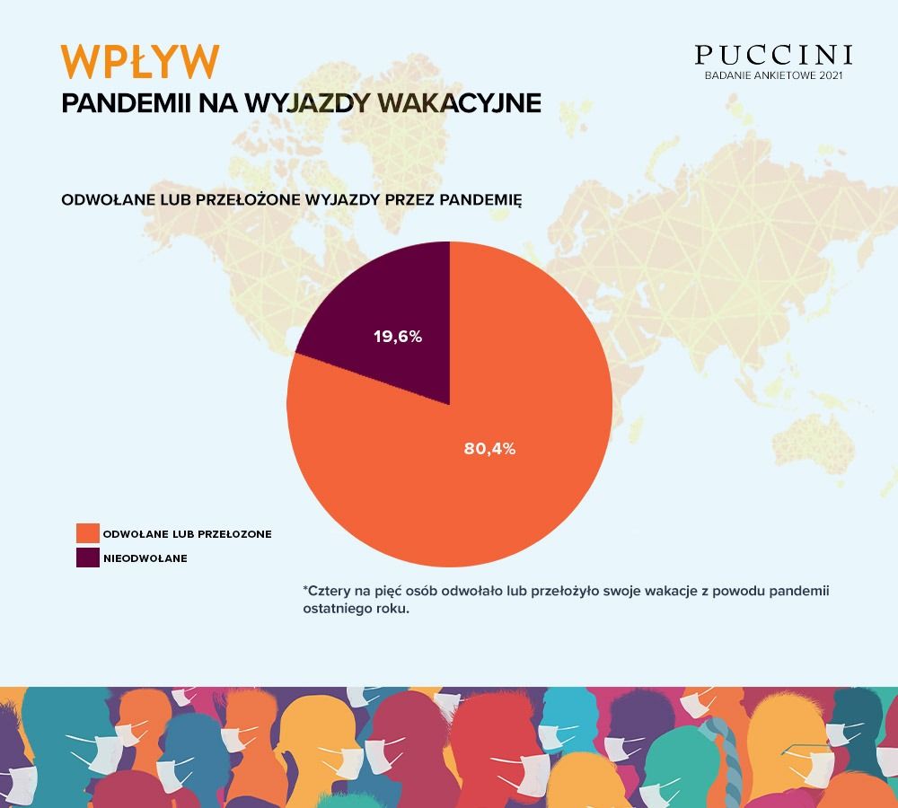 jak podróżują polacy