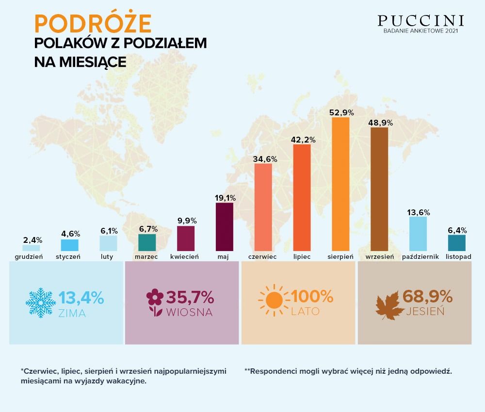 jak podróżują polacy